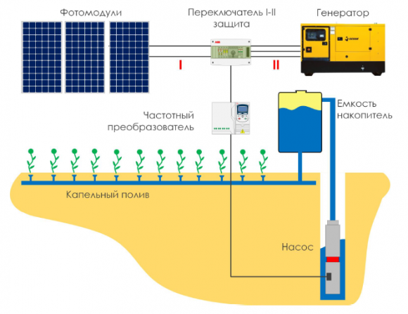 Система автономного зрошення для насоса 5 кВт